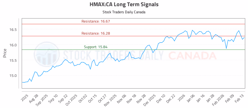Stock Chart for HMAX:CA