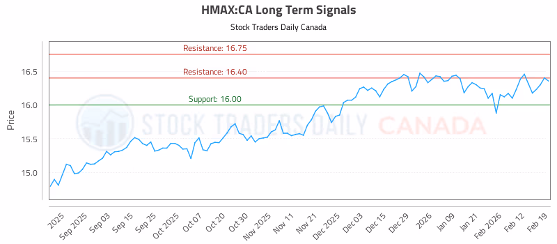 Stock Chart for HMAX:CA