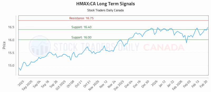Stock Chart for HMAX:CA
