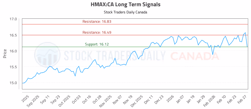 Stock Chart for HMAX:CA