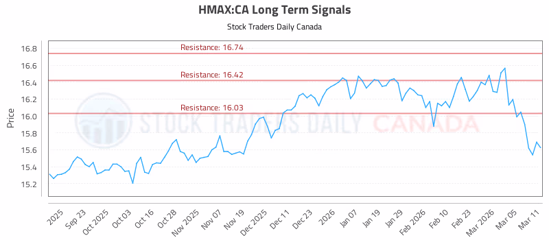 Stock Chart for HMAX:CA