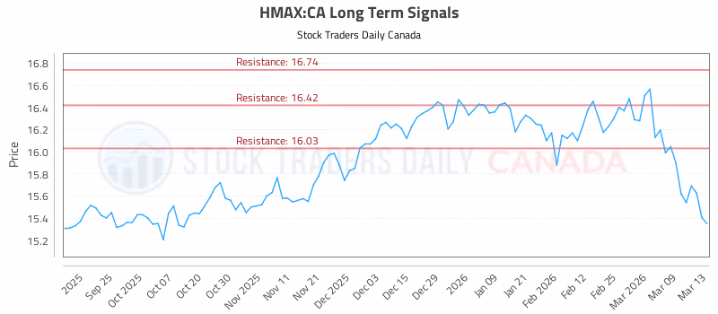 Stock Chart for HMAX:CA