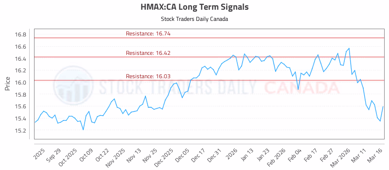 Stock Chart for HMAX:CA