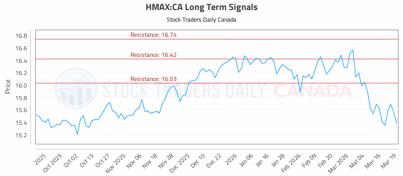 Stock Chart for HMAX:CA