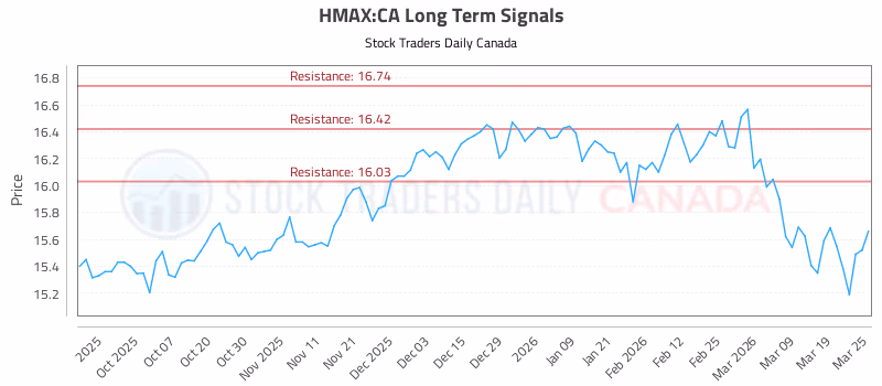Stock Chart for HMAX:CA
