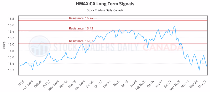 Stock Chart for HMAX:CA