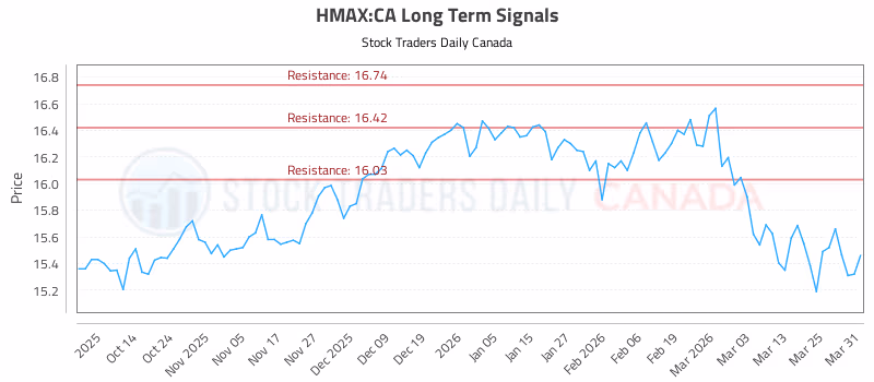 Stock Chart for HMAX:CA