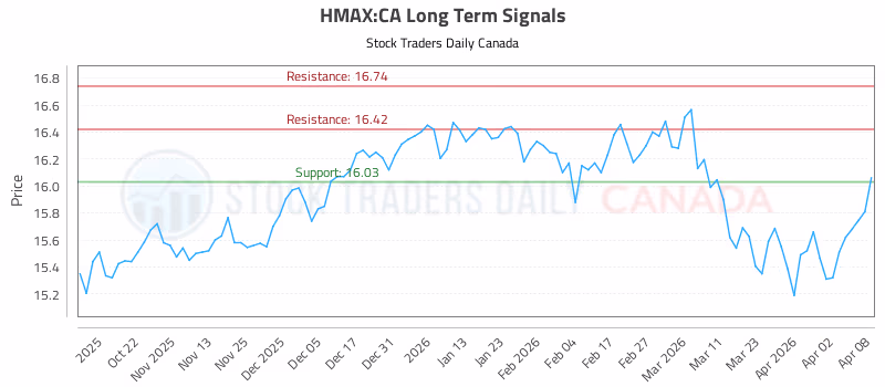 Stock Chart for HMAX:CA