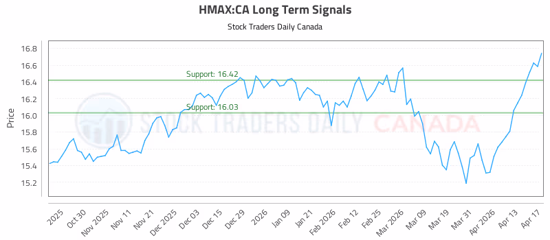 Stock Chart for HMAX:CA