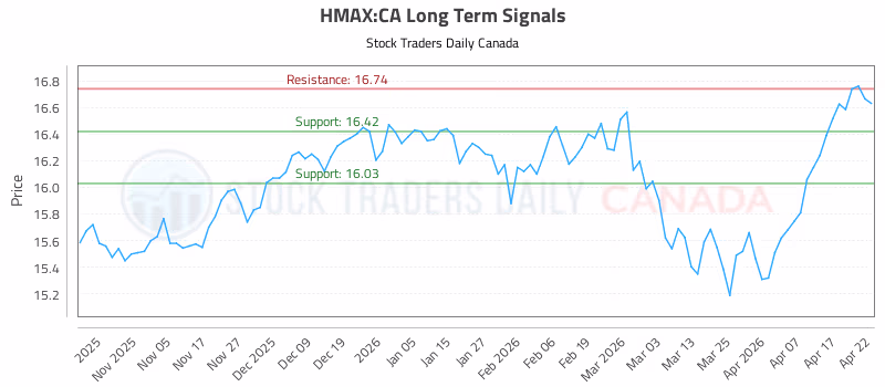 Stock Chart for HMAX:CA