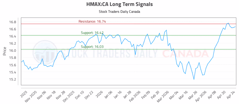 Stock Chart for HMAX:CA