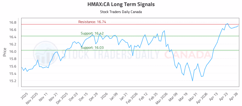 Stock Chart for HMAX:CA