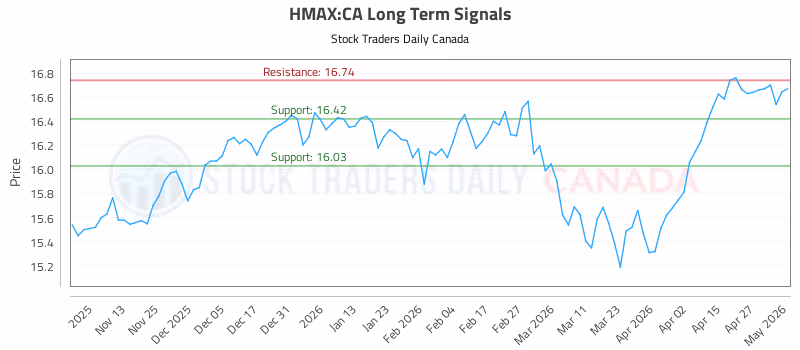 Stock Chart for HMAX:CA
