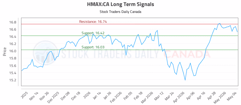 Stock Chart for HMAX:CA