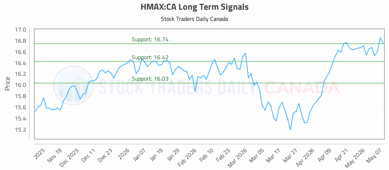 Stock Chart for HMAX:CA