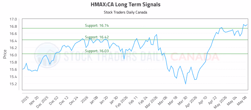 Stock Chart for HMAX:CA