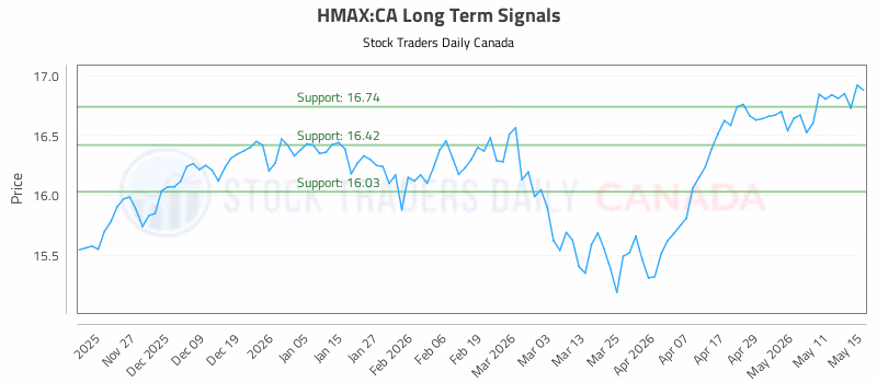 Stock Chart for HMAX:CA