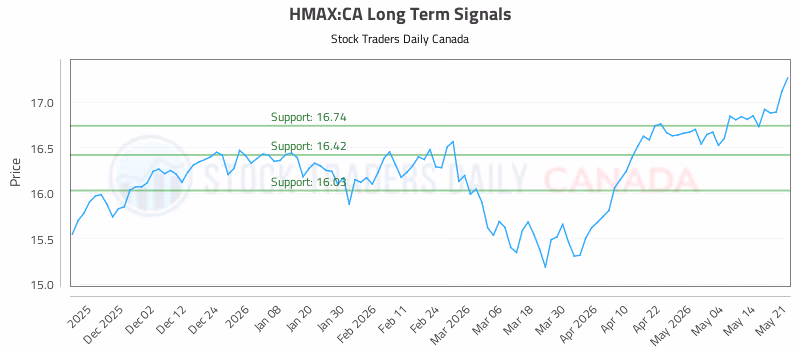 Stock Chart for HMAX:CA
