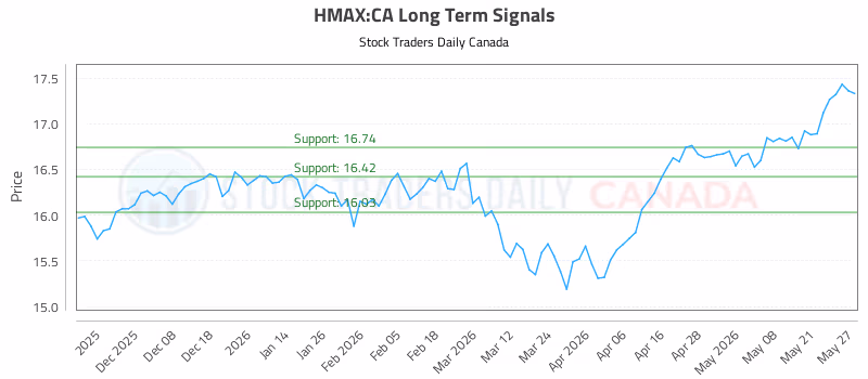 Stock Chart for HMAX:CA