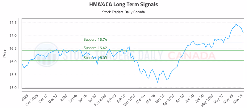 Stock Chart for HMAX:CA