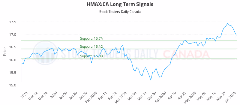 Stock Chart for HMAX:CA