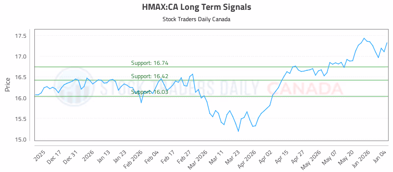 Stock Chart for HMAX:CA