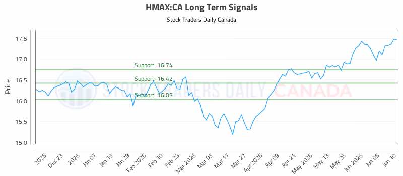 Stock Chart for HMAX:CA