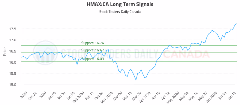 Stock Chart for HMAX:CA