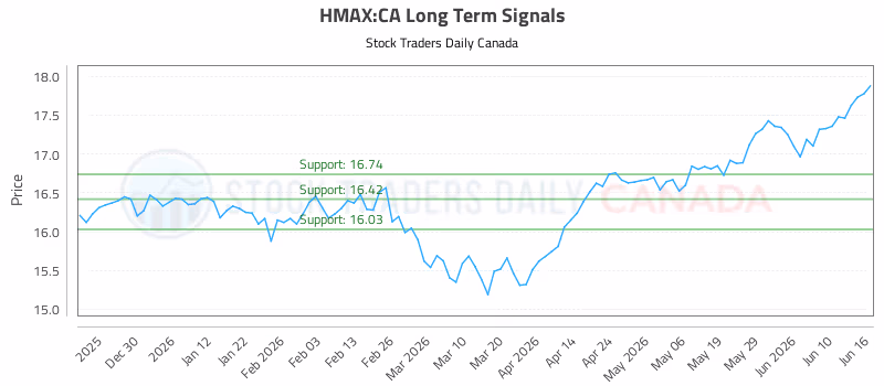 Stock Chart for HMAX:CA