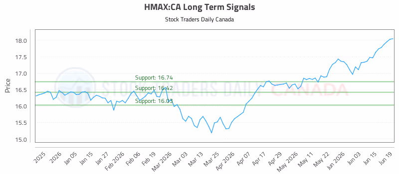 Stock Chart for HMAX:CA