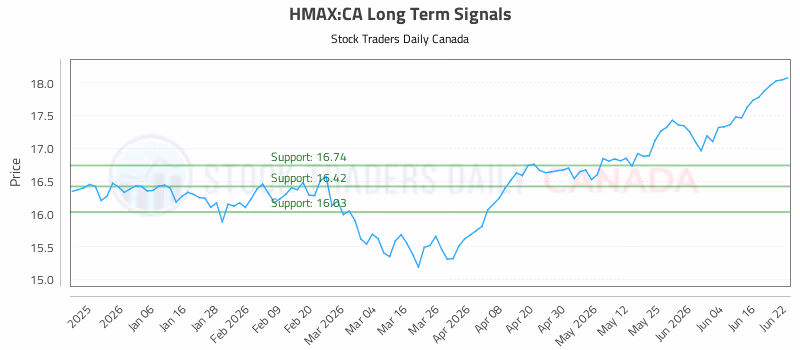 Stock Chart for HMAX:CA