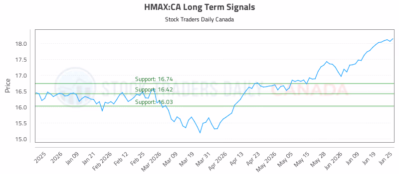 Stock Chart for HMAX:CA
