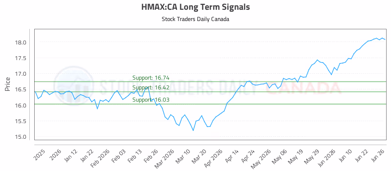 Stock Chart for HMAX:CA
