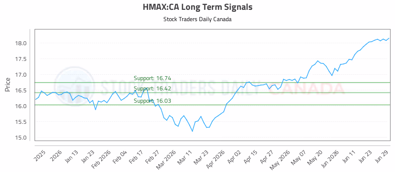 Stock Chart for HMAX:CA
