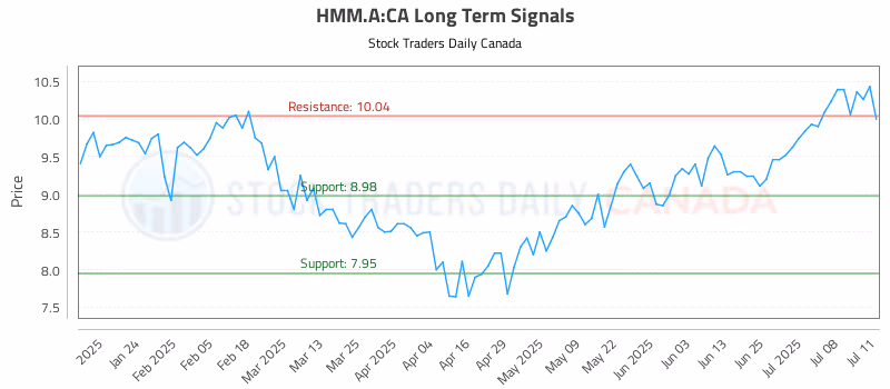 Stock Chart for HMM.A:CA