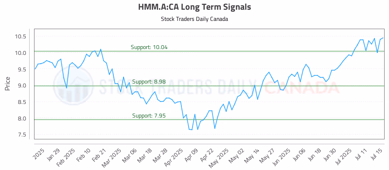 Stock Chart for HMM.A:CA
