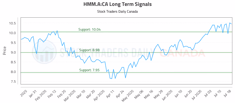 Stock Chart for HMM.A:CA