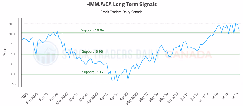 Stock Chart for HMM.A:CA