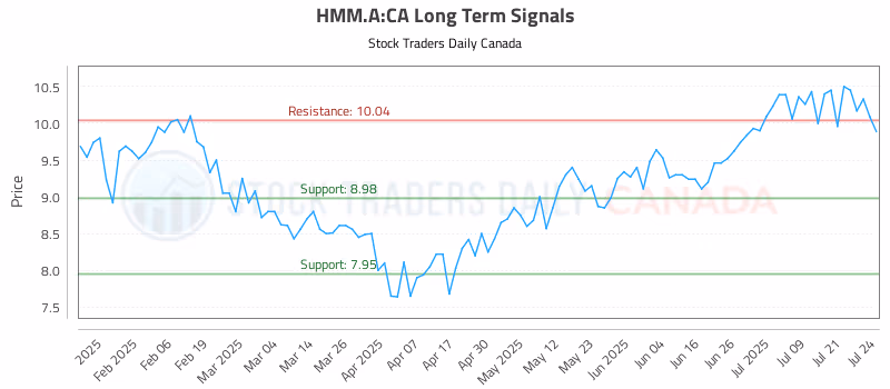 Stock Chart for HMM.A:CA
