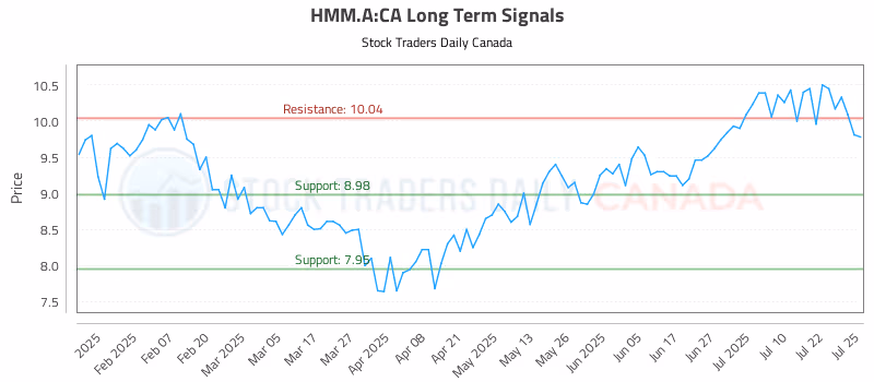 Stock Chart for HMM.A:CA