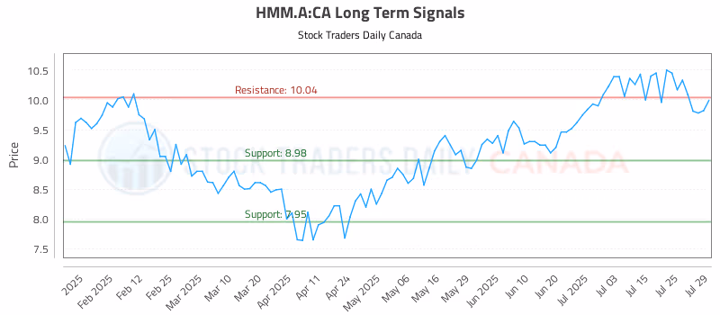 Stock Chart for HMM.A:CA