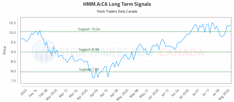 Stock Chart for HMM.A:CA