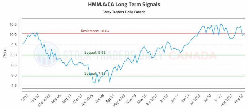 Stock Chart for HMM.A:CA