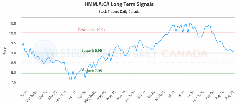 Stock Chart for HMM.A:CA