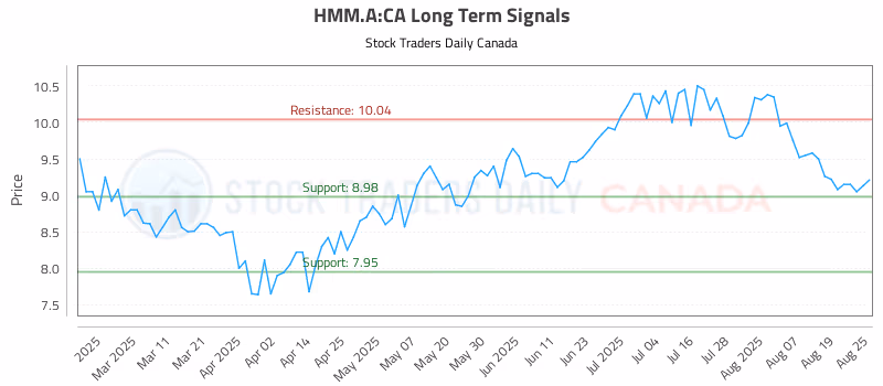 Stock Chart for HMM.A:CA