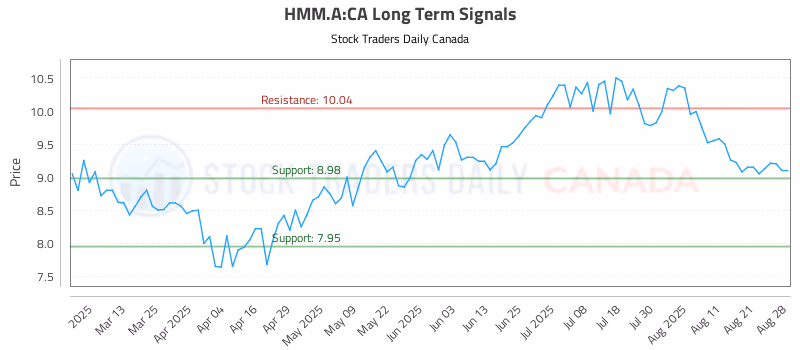 Stock Chart for HMM.A:CA