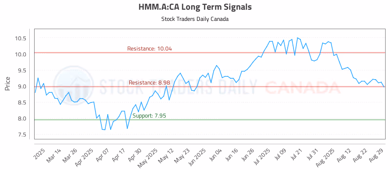 Stock Chart for HMM.A:CA