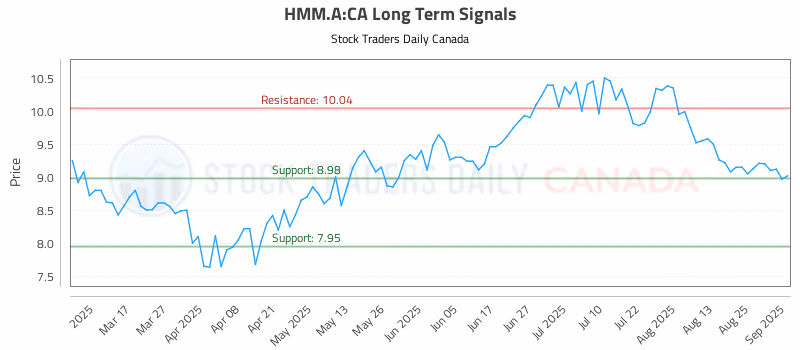 Stock Chart for HMM.A:CA