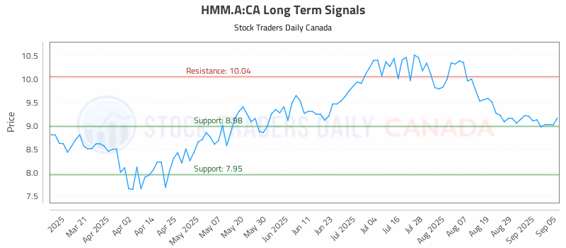 Stock Chart for HMM.A:CA