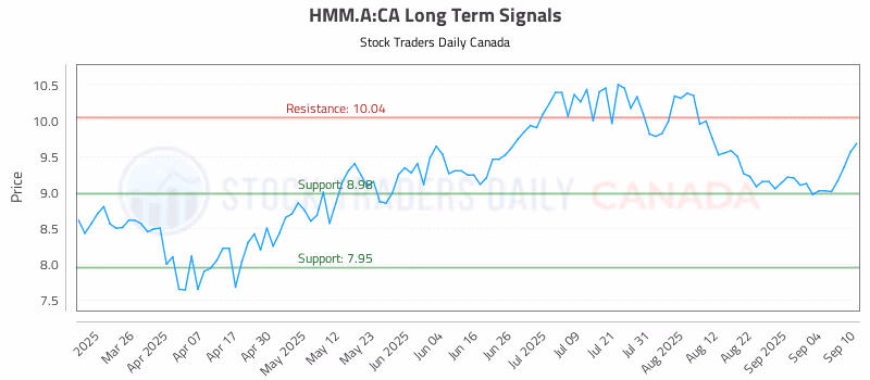 Stock Chart for HMM.A:CA